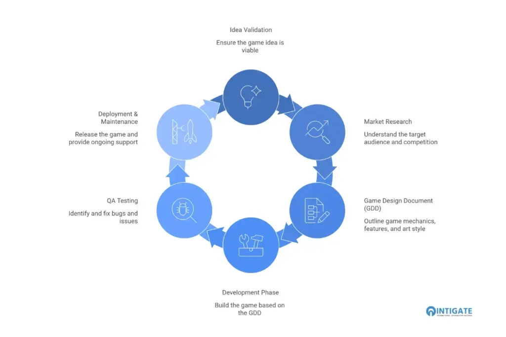 mobile game development Dubai: Step-by-Step Mobile Game Development Process