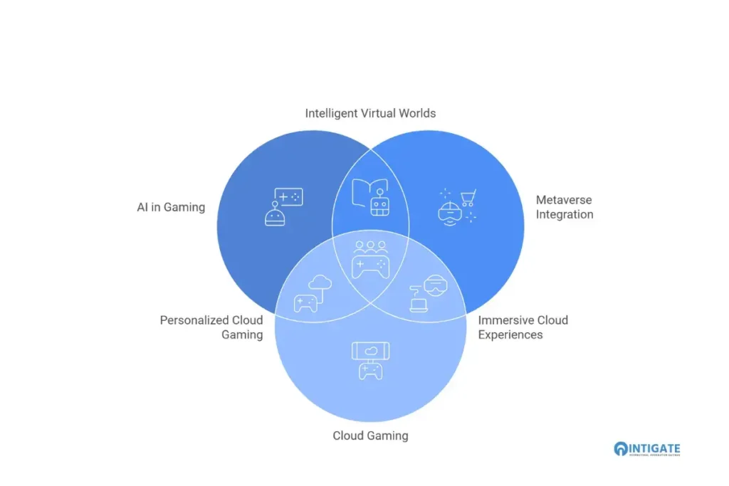 mobile game development Dubai: Future Trends in Dubai Game Development