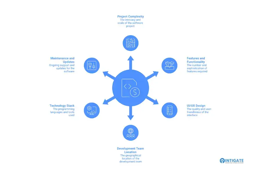 Key Factors That Affect Custom Software Development Cost