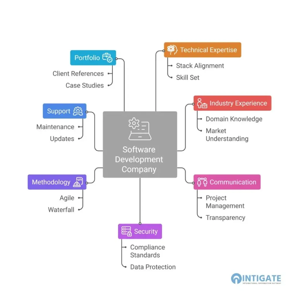 Hiring a Software Development Company