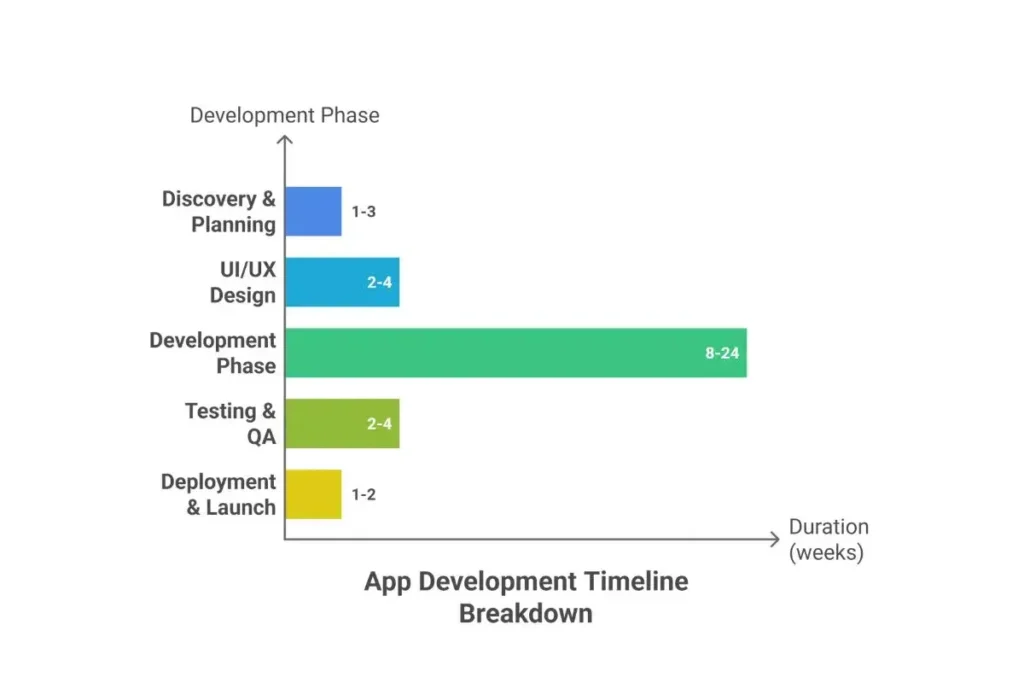 How Long Does It Take to Build a Custom App