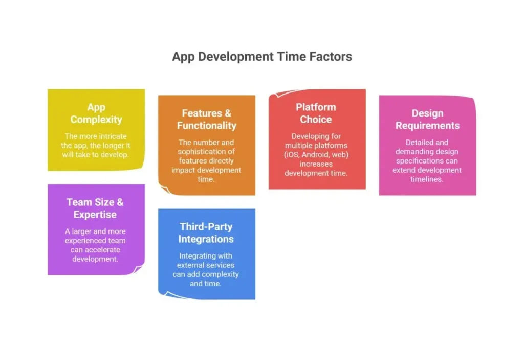 How Long Does It Take to Build a Custom App
