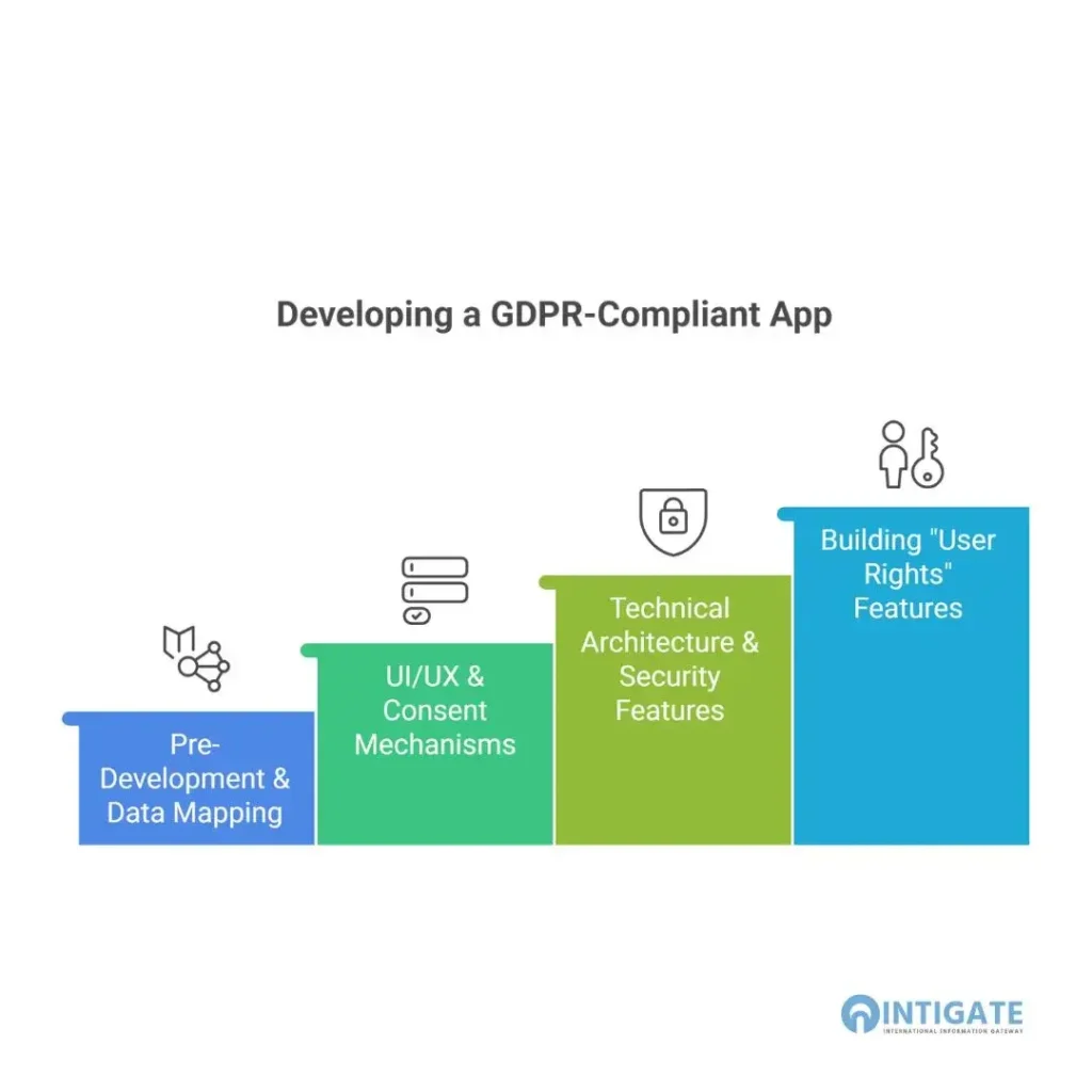 GDPR Compliant App Development Guide shows Step-by-Step Guide to Developing a GDPR-Compliant App