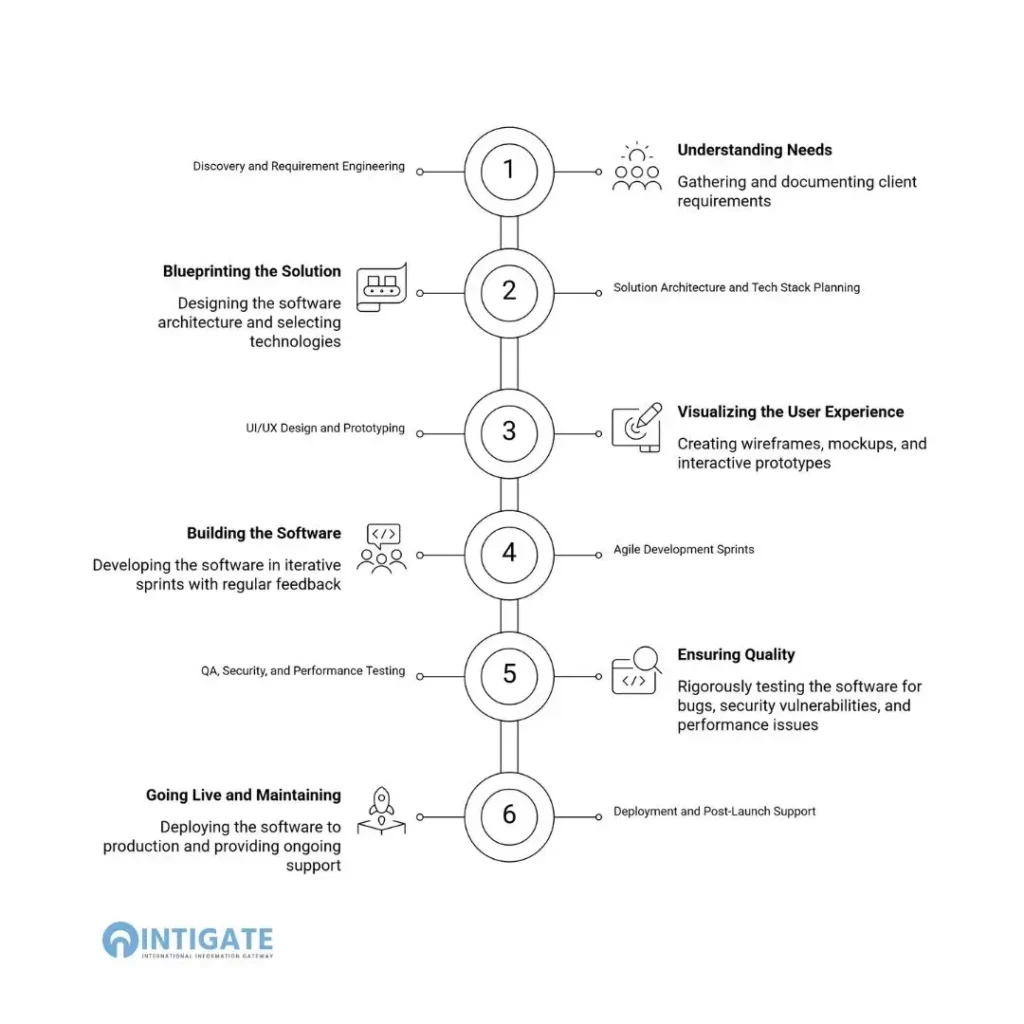 Our Custom Software Development Process on Custom Software Development India 